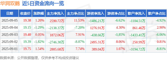股票行情快报:华润双鹤(600062)9月5日主力资金净买入2590.72万元