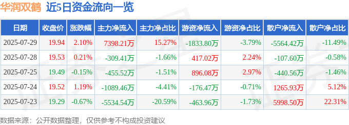 股票行情快报:华润双鹤(600062)7月29日主力资金净买入7398.21万元
