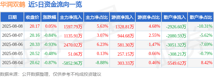 股票行情快报:华润双鹤(600062)8月8日主力资金净买入1597.79万元