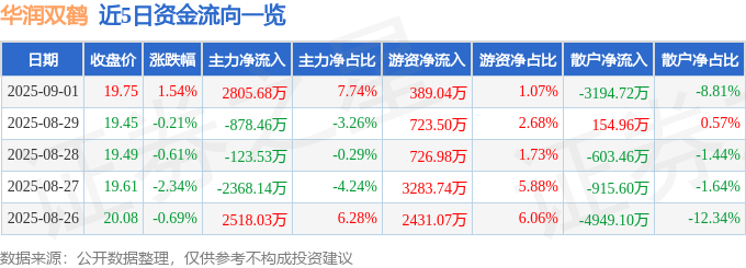 股票行情快报:华润双鹤(600062)9月1日主力资金净买入2805.68万元