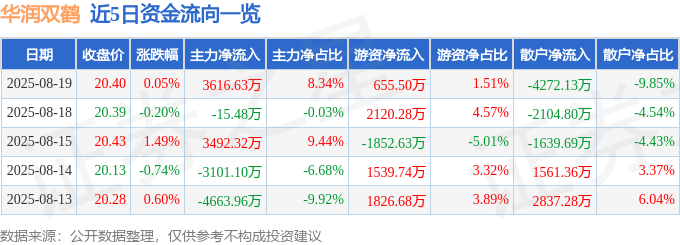 股票行情快报:华润双鹤(600062)8月19日主力资金净买入3616.63万元