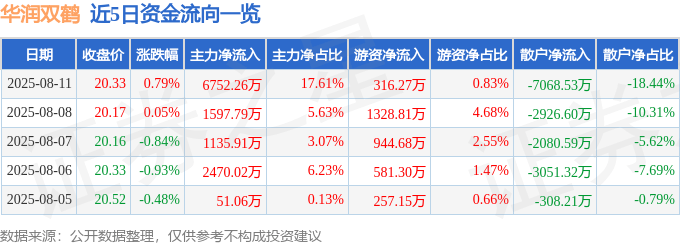 股票行情快报：华润双鹤（600062）8月11日主力资金净买入6752.26万元