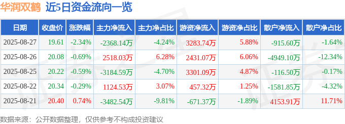 股票行情快报：华润双鹤（600062）8月27日主力资金净卖出2368.14万元