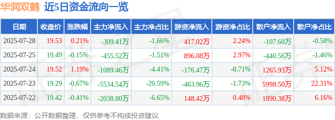 股票行情快报：华润双鹤（600062）7月28日主力资金净卖出309.41万元