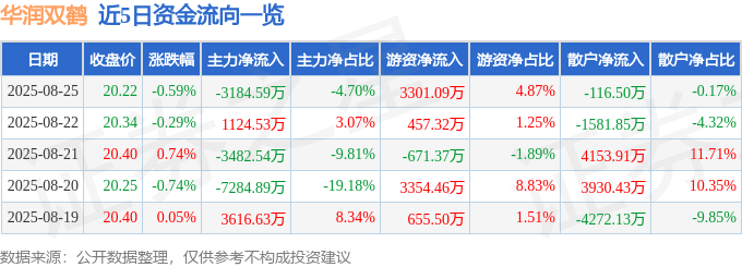 股票行情快报:华润双鹤(600062)8月25日主力资金净卖出3184.59万元