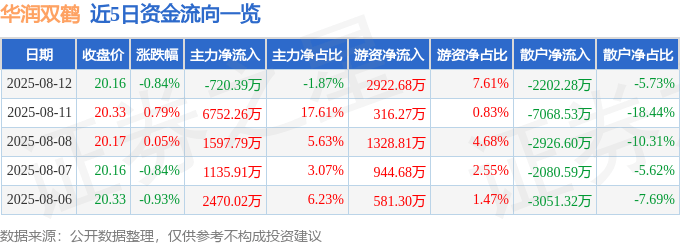 股票行情快报:华润双鹤(600062)8月12日主力资金净卖出720.39万元