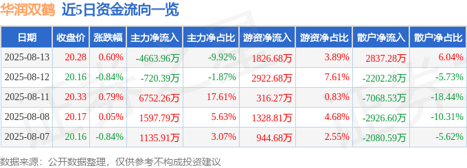 股票行情快报:华润双鹤(600062)8月13日主力资金净卖出4663.96万元