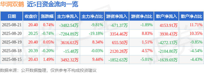 股票行情快报:华润双鹤(600062)8月21日主力资金净卖出3482.54万元