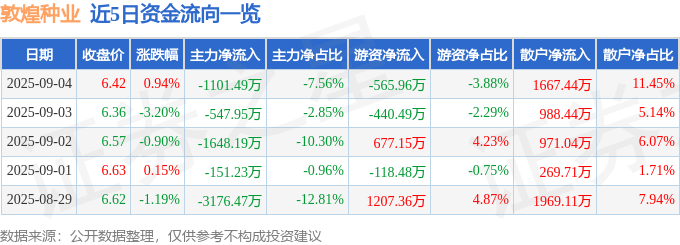 股票行情快报:敦煌种业(600354)9月4日主力资金净卖出1101.49万元