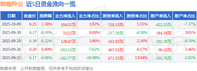 股票行情快报:敦煌种业(600354)10月9日主力资金净买入104.21万元