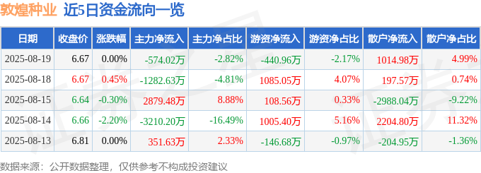 股票行情快报:敦煌种业(600354)8月19日主力资金净卖出574.02万元