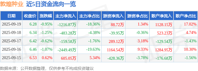 股票行情快报:敦煌种业(600354)9月19日主力资金净卖出1216.87万元