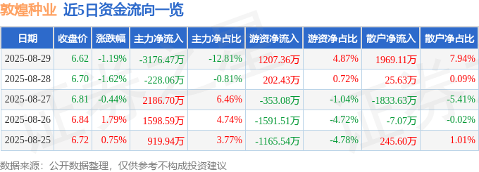 股票行情快报：敦煌种业（600354）8月29日主力资金净卖出3176.47万元