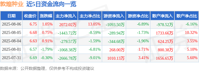 股票行情快报:敦煌种业(600354)8月6日主力资金净买入2072.02万元
