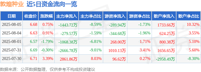 股票行情快报:敦煌种业(600354)8月5日主力资金净卖出1443.72万元