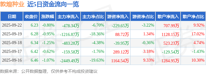 股票行情快报:敦煌种业(600354)9月22日主力资金净卖出478.34万元