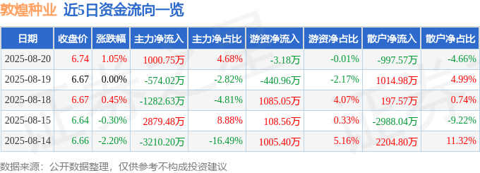 股票行情快报:敦煌种业(600354)8月20日主力资金净买入1000.75万元