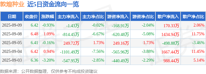 股票行情快报:敦煌种业(600354)9月9日主力资金净卖出1.43万元