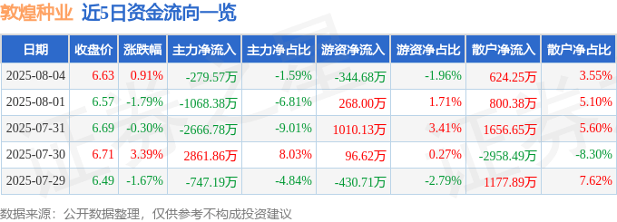 股票行情快报:敦煌种业(600354)8月4日主力资金净卖出279.57万元