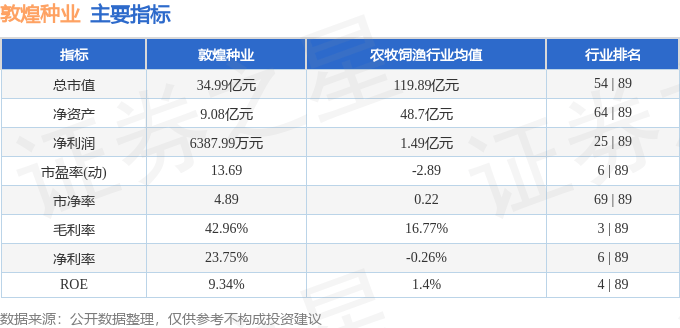 股票行情快报:敦煌种业(600354)8月4日主力资金净卖出279.57万元