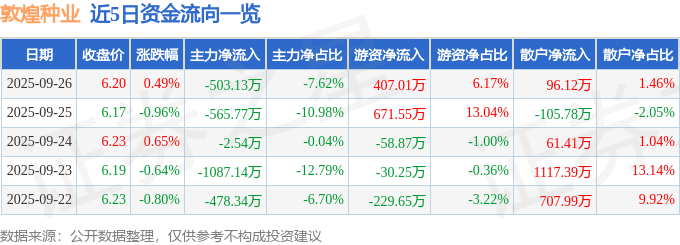 股票行情快报:敦煌种业(600354)9月26日主力资金净卖出503.13万元