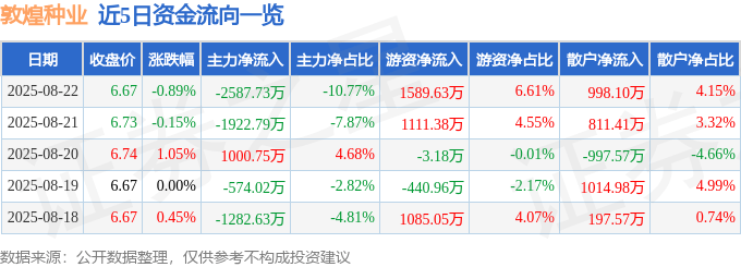 股票行情快报:敦煌种业(600354)8月22日主力资金净卖出2587.73万元