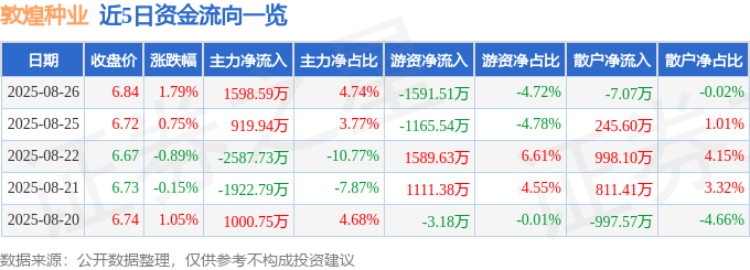 股票行情快报:敦煌种业(600354)8月26日主力资金净买入1598.59万元