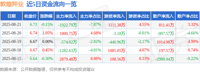 股票行情快报:敦煌种业(600354)8月21日主力资金净卖出1922.79万元