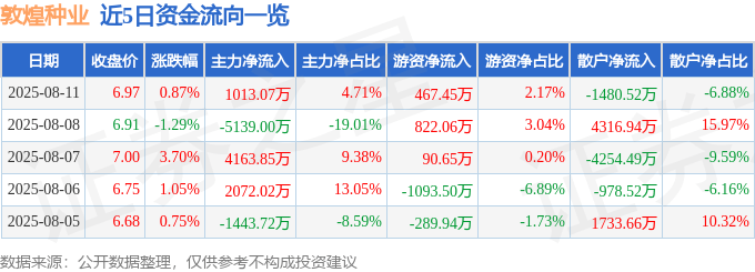 股票行情快报：敦煌种业（600354）8月11日主力资金净买入1013.07万元