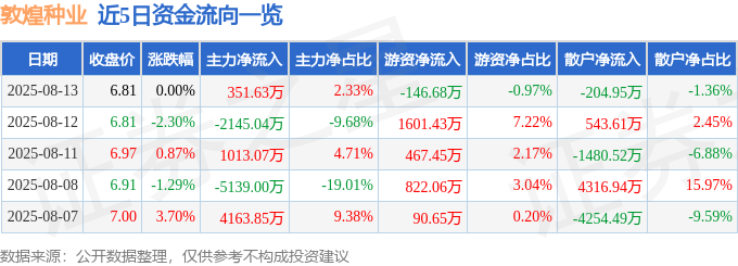 股票行情快报:敦煌种业(600354)8月13日主力资金净买入351.63万元