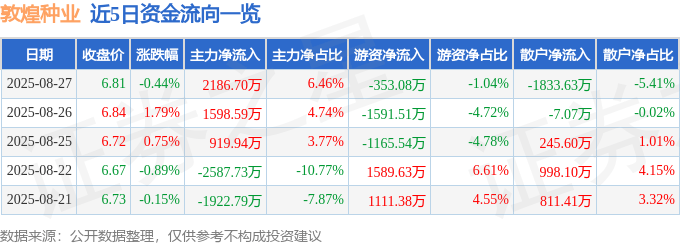 股票行情快报:敦煌种业(600354)8月27日主力资金净买入2186.70万元