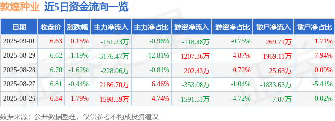 股票行情快报：敦煌种业（600354）9月1日主力资金净卖出151.23万元