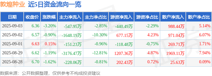 股票行情快报:敦煌种业(600354)9月3日主力资金净卖出547.95万元