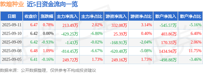 股票行情快报:敦煌种业(600354)9月11日主力资金净买入213.49万元