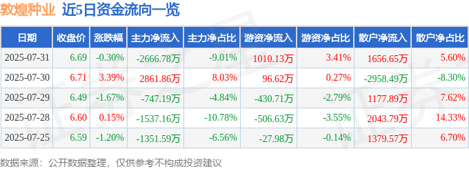 股票行情快报:敦煌种业(600354)7月31日主力资金净卖出2666.78万元