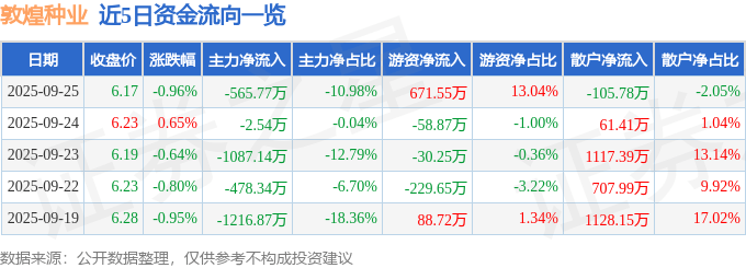 股票行情快报:敦煌种业(600354)9月25日主力资金净卖出565.77万元