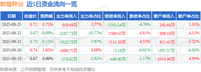 股票行情快报：敦煌种业（600354）8月25日主力资金净买入919.94万元