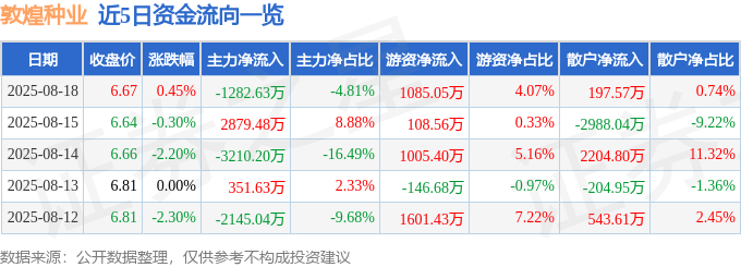 股票行情快报：敦煌种业（600354）8月18日主力资金净卖出1282.63万元