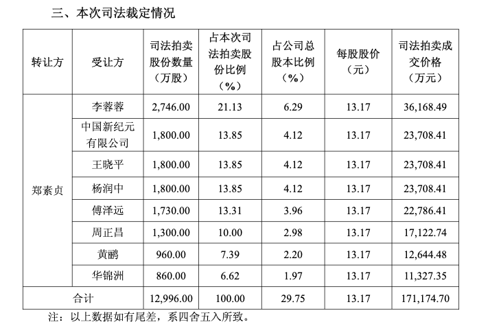 不止李蓉蓉:徐翔概念股 “老熟人” 现身大恒科技股权拍卖场