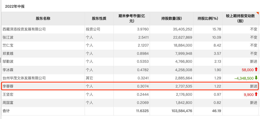 不止李蓉蓉:徐翔概念股 “老熟人” 现身大恒科技股权拍卖场