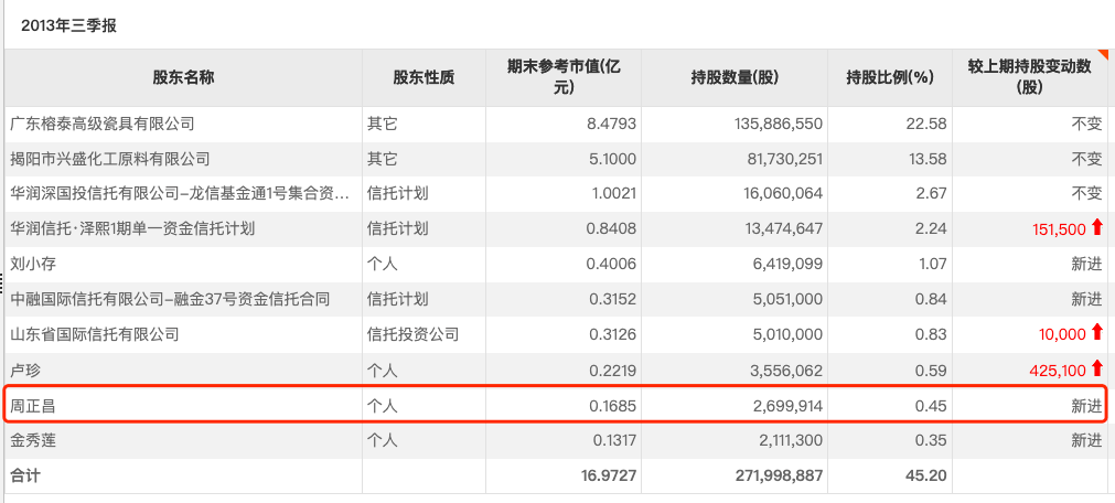 不止李蓉蓉:徐翔概念股 “老熟人” 现身大恒科技股权拍卖场