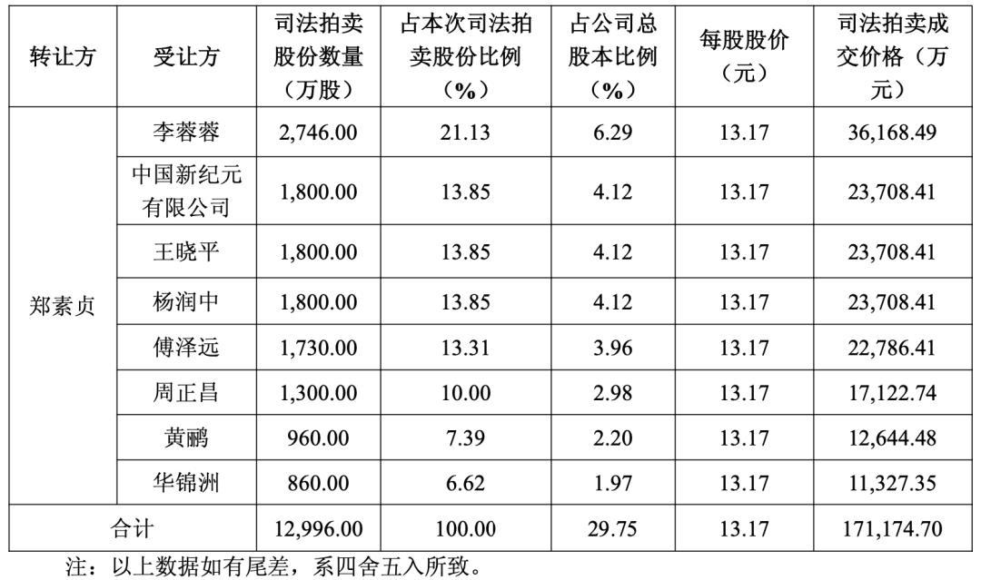 大恒科技,徐翔母亲彻底退出