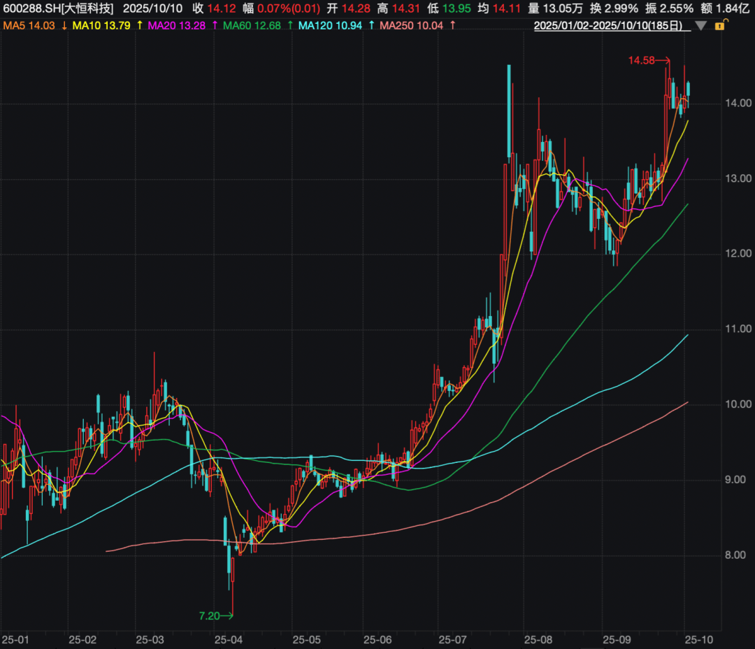 大恒科技,徐翔母亲彻底退出