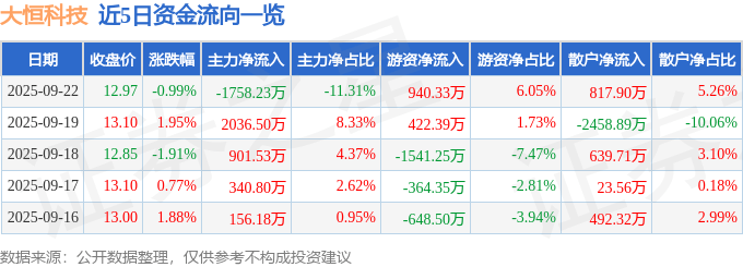 股票行情快报:大恒科技(600288)9月22日主力资金净卖出1758.23万元