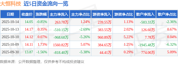 股票行情快报:大恒科技(600288)10月14日主力资金净买入263.78万元