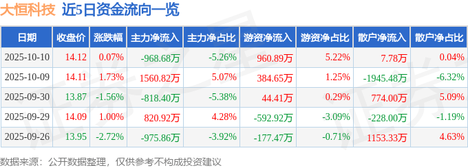 股票行情快报:大恒科技(600288)10月10日主力资金净卖出968.68万元